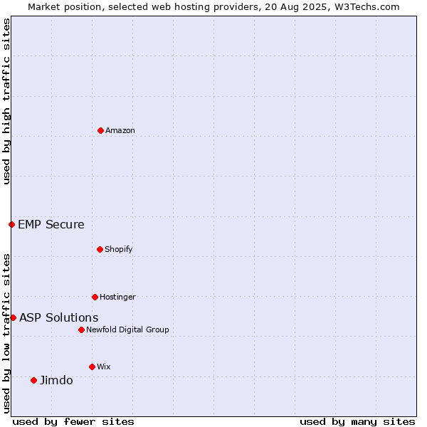 Market position of Jimdo vs. ASP Solutions vs. EMP Secure