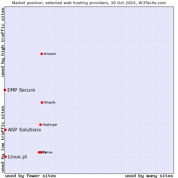 Market position of Linux.pl vs. ASP Solutions vs. EMP Secure