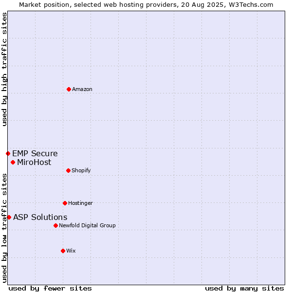 Market position of MiroHost vs. ASP Solutions vs. EMP Secure