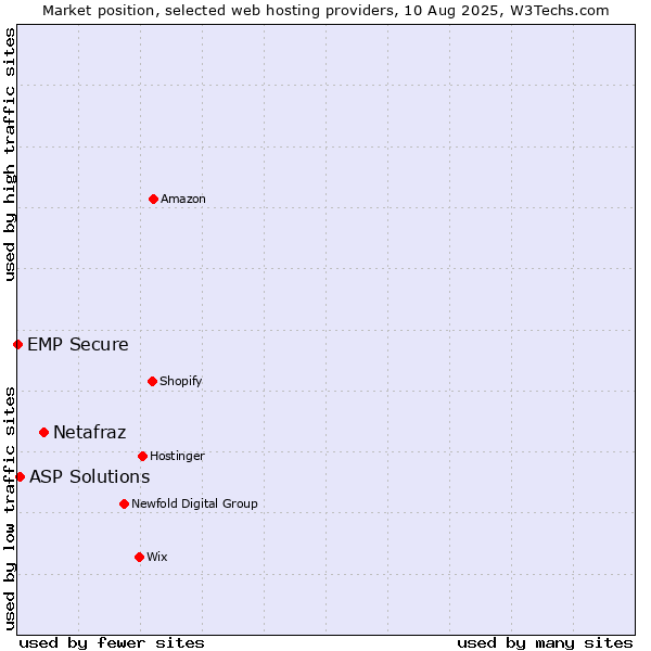 Market position of Netafraz vs. ASP Solutions vs. EMP Secure