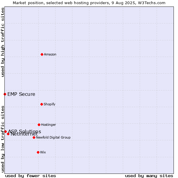 Market position of Netinternet vs. ASP Solutions vs. EMP Secure