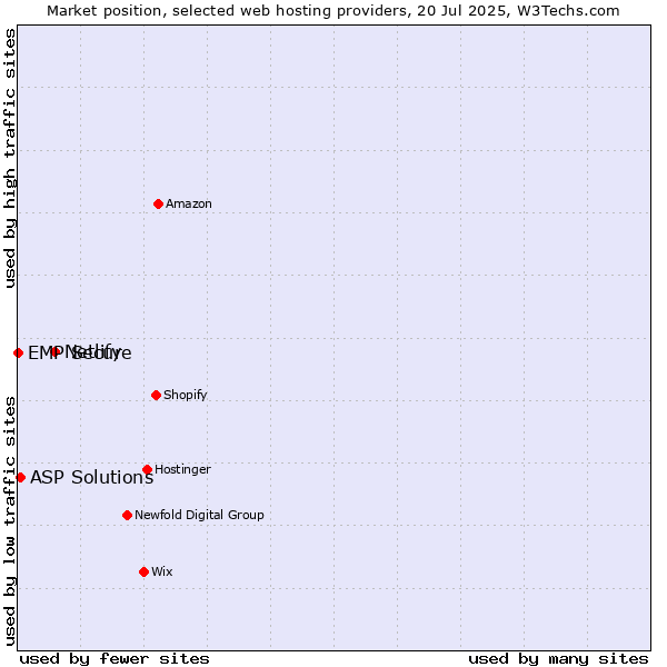 Market position of Netlify vs. ASP Solutions vs. EMP Secure