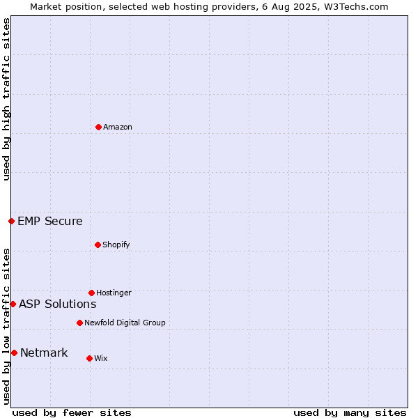 Market position of Netmark vs. ASP Solutions vs. EMP Secure