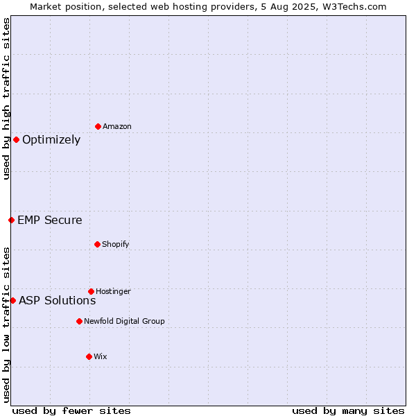 Market position of Optimizely vs. ASP Solutions vs. EMP Secure