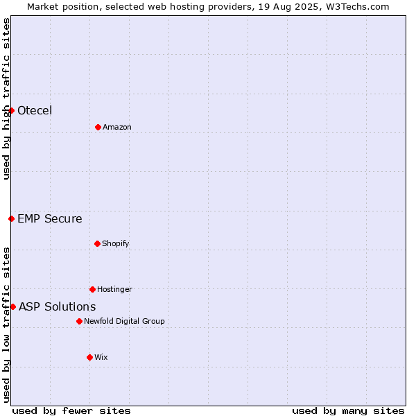Market position of ASP Solutions vs. Otecel vs. EMP Secure