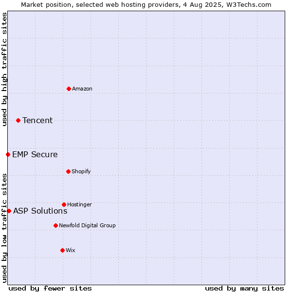 Market position of Tencent vs. ASP Solutions vs. EMP Secure