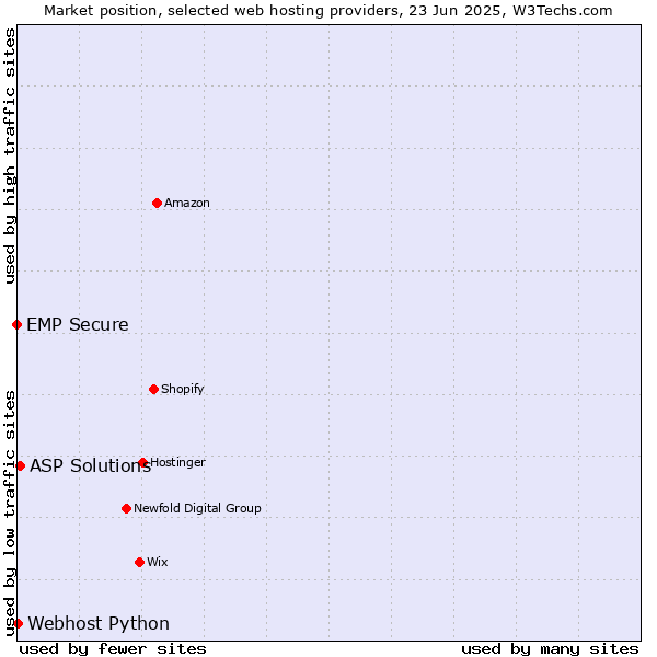 Market position of ASP Solutions vs. Webhost Python vs. EMP Secure