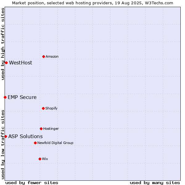 Market position of WestHost vs. ASP Solutions vs. EMP Secure