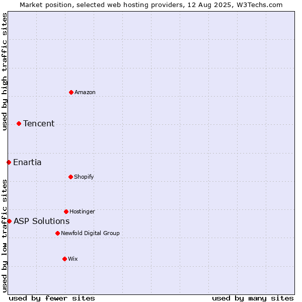 Market position of Tencent vs. ASP Solutions vs. Enartia