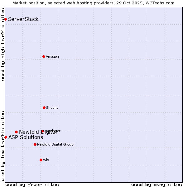 Market position of Newfold Digital vs. ASP Solutions vs. ServerStack