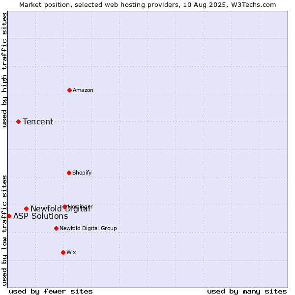 Market position of Newfold Digital vs. Tencent vs. ASP Solutions