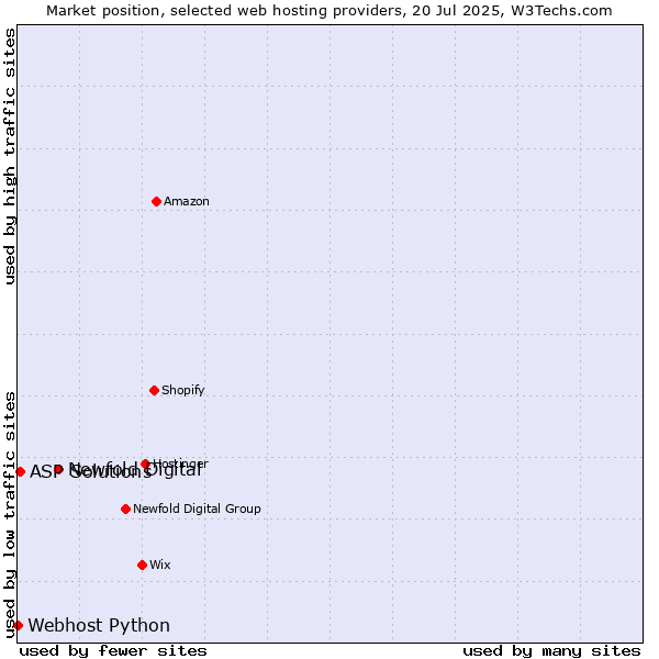 Market position of Newfold Digital vs. ASP Solutions vs. Webhost Python