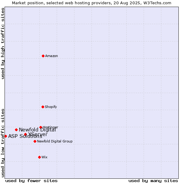 Market position of XServer vs. Newfold Digital vs. ASP Solutions