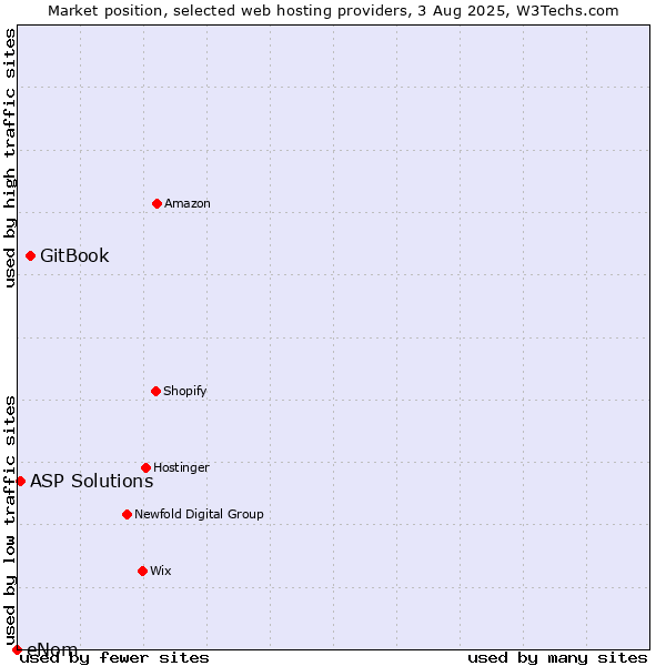 Market position of GitBook vs. ASP Solutions vs. eNom