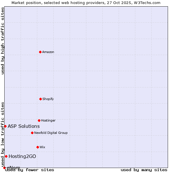 Market position of Hosting2GO vs. ASP Solutions vs. eNom