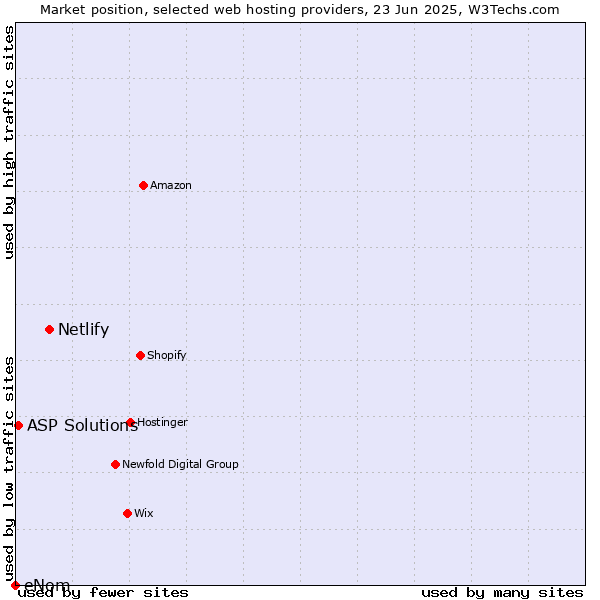 Market position of Netlify vs. ASP Solutions vs. eNom