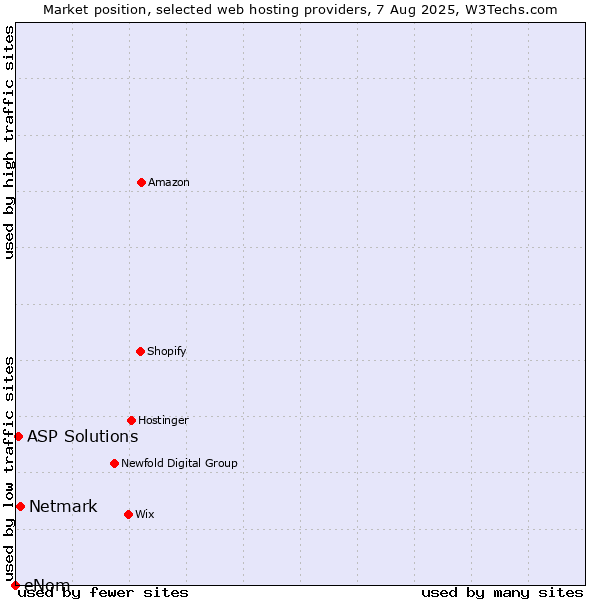 Market position of Netmark vs. ASP Solutions vs. eNom