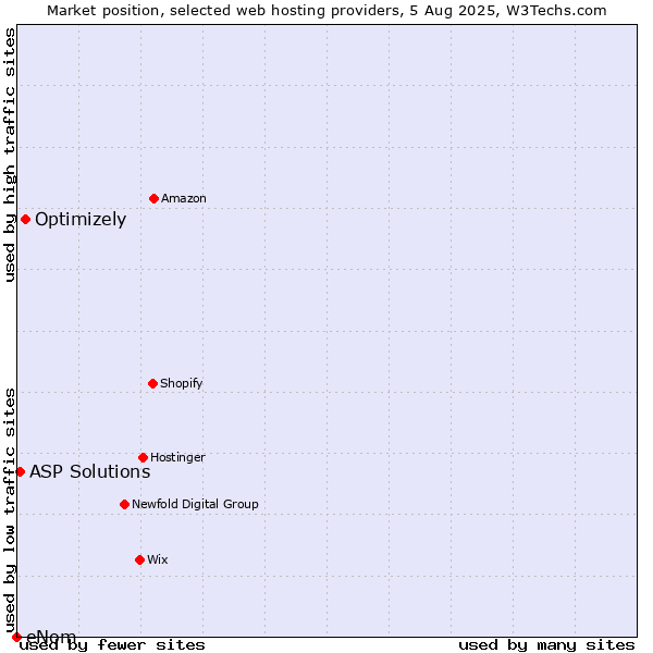 Market position of Optimizely vs. ASP Solutions vs. eNom