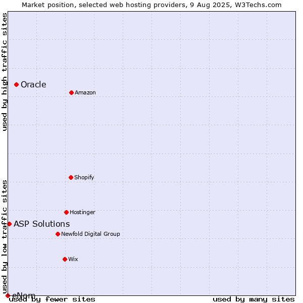 Market position of Oracle vs. ASP Solutions vs. eNom