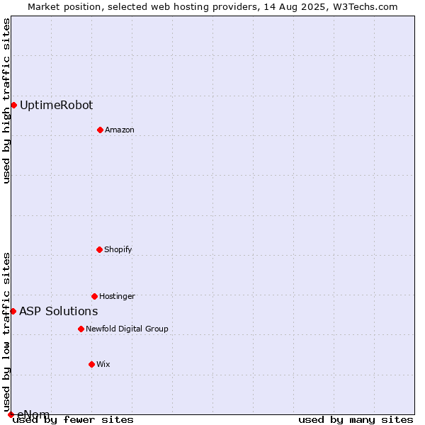 Market position of UptimeRobot vs. ASP Solutions vs. eNom