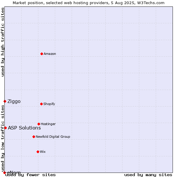 Market position of ASP Solutions vs. Ziggo vs. eNom