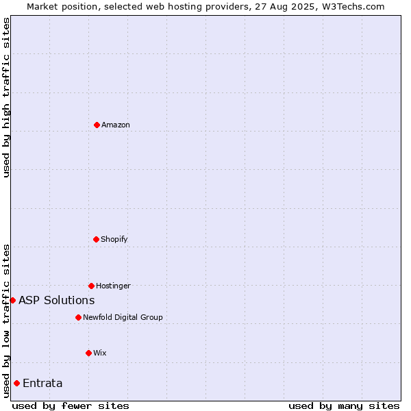 Market position of Entrata vs. ASP Solutions