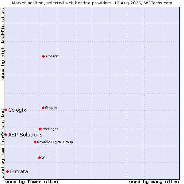 Market position of Entrata vs. ASP Solutions vs. Cologix
