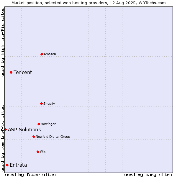 Market position of Tencent vs. Entrata vs. ASP Solutions