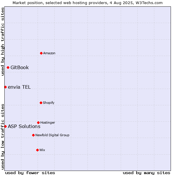 Market position of GitBook vs. ASP Solutions vs. envia TEL