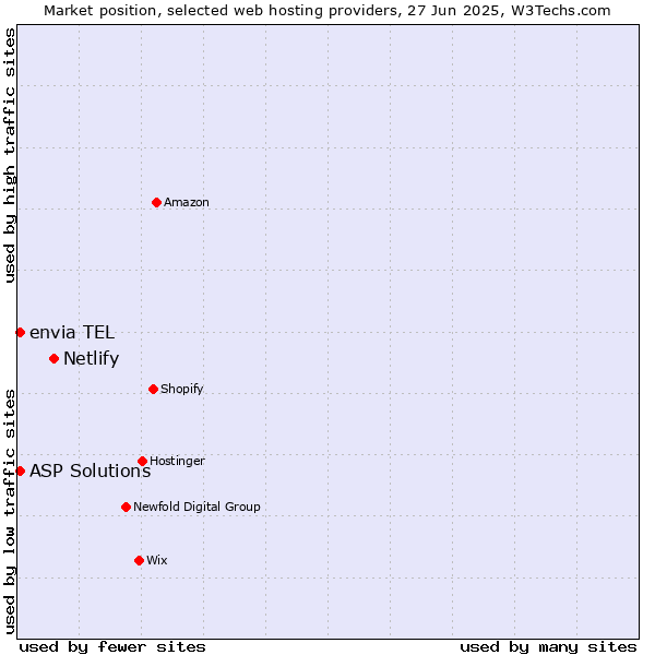 Market position of Netlify vs. ASP Solutions vs. envia TEL