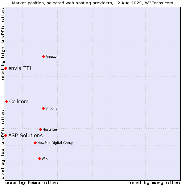 Market position of Cellcom vs. ASP Solutions vs. envia TEL