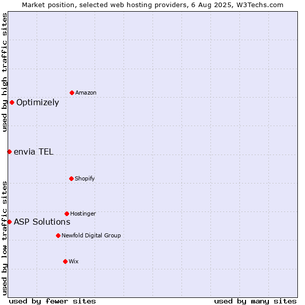 Market position of Optimizely vs. ASP Solutions vs. envia TEL