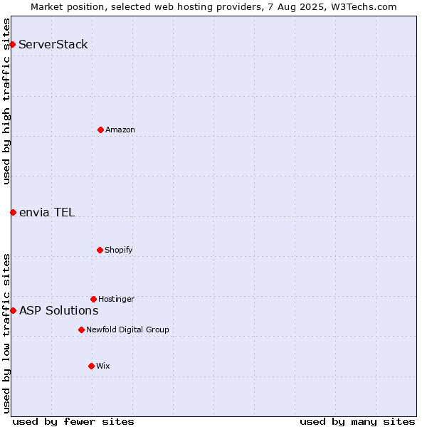 Market position of ASP Solutions vs. envia TEL vs. ServerStack