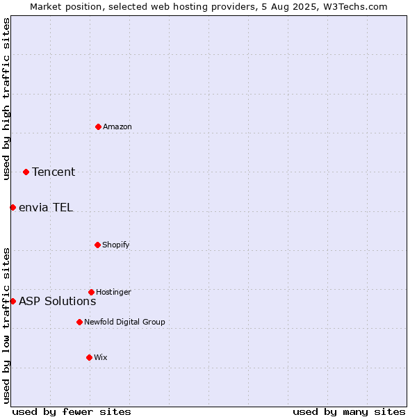 Market position of Tencent vs. ASP Solutions vs. envia TEL
