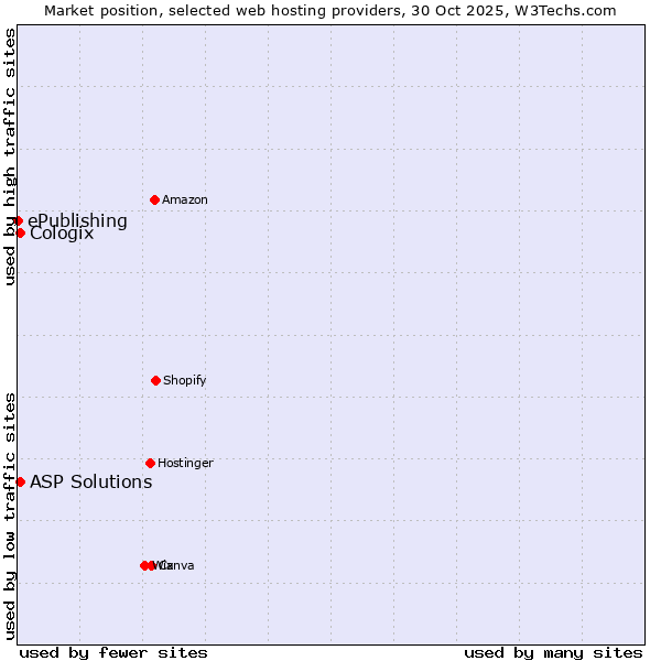 Market position of ASP Solutions vs. Cologix vs. ePublishing