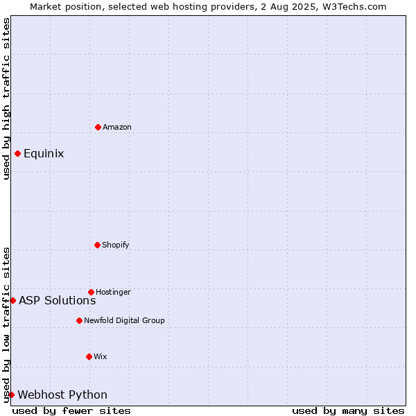 Market position of Equinix vs. ASP Solutions vs. Webhost Python