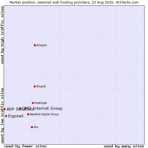 Market position of GMO Internet Group vs. Ergonet vs. ASP Solutions
