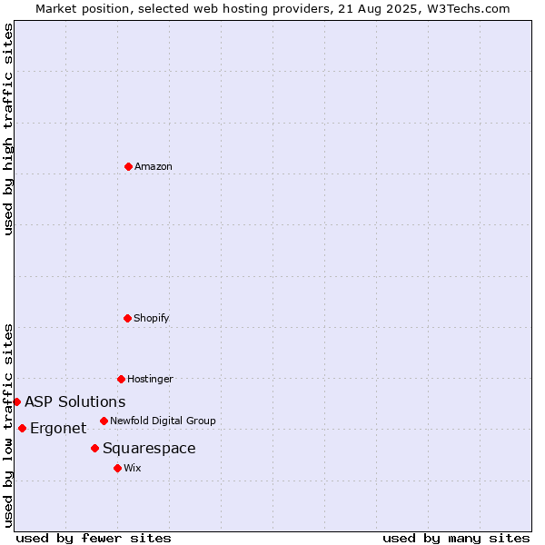 Market position of Squarespace vs. Ergonet vs. ASP Solutions