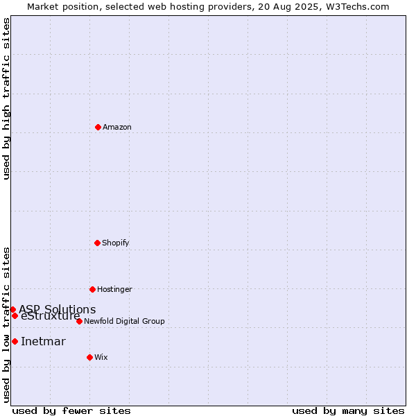 Market position of eStruxture vs. Inetmar vs. ASP Solutions