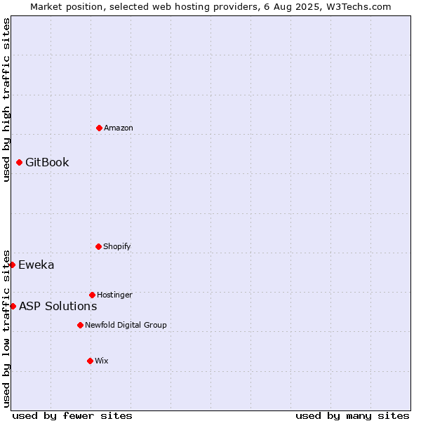 Market position of GitBook vs. ASP Solutions vs. Eweka