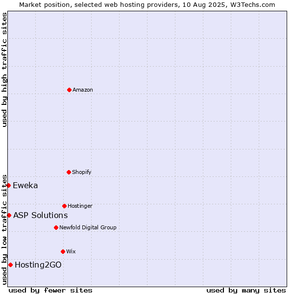Market position of Hosting2GO vs. ASP Solutions vs. Eweka