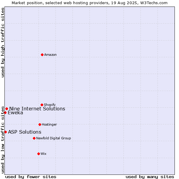 Market position of Nine Internet Solutions vs. ASP Solutions vs. Eweka