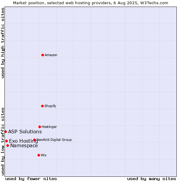 Market position of Namespace vs. Exo Hosting vs. ASP Solutions