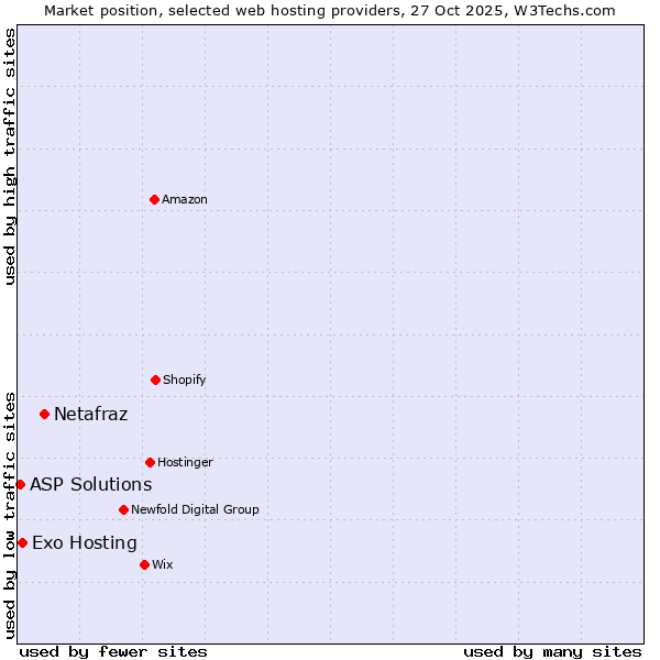 Market position of Netafraz vs. Exo Hosting vs. ASP Solutions