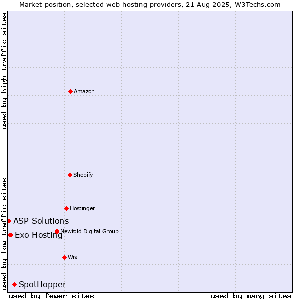Market position of SpotHopper vs. Exo Hosting vs. ASP Solutions