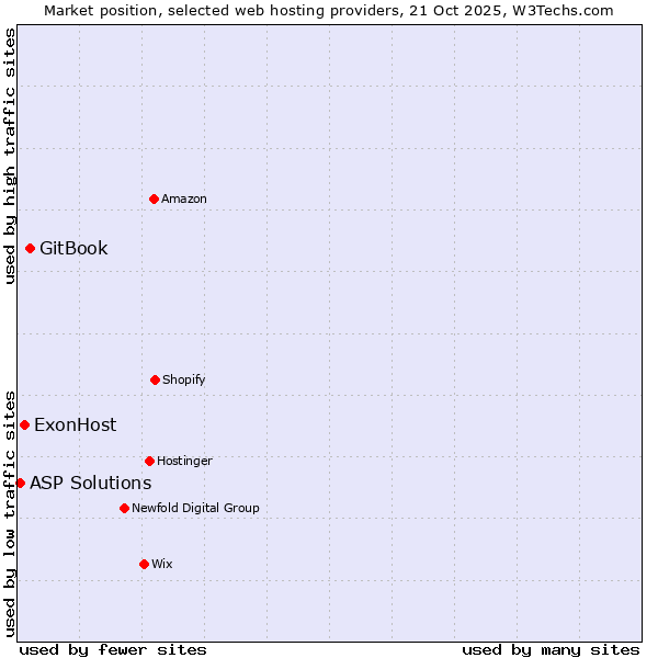 Market position of GitBook vs. ExonHost vs. ASP Solutions