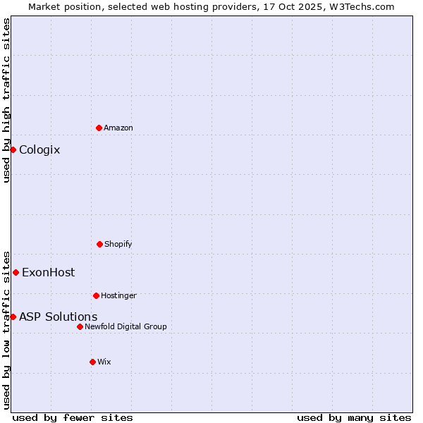 Market position of ExonHost vs. ASP Solutions vs. Cologix