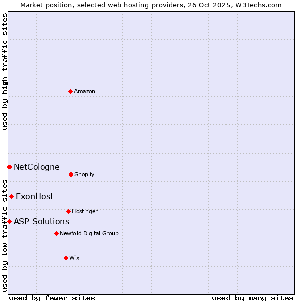 Market position of ExonHost vs. NetCologne vs. ASP Solutions