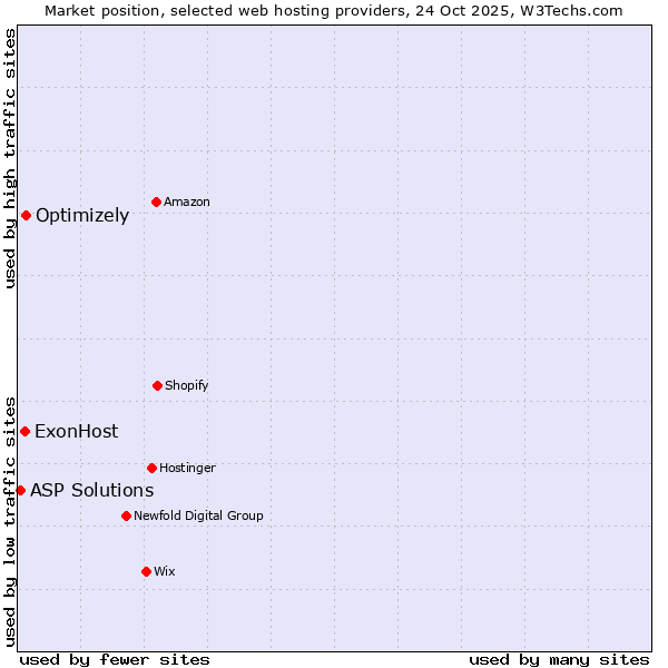 Market position of Optimizely vs. ExonHost vs. ASP Solutions