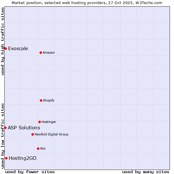 Market position of Hosting2GO vs. Exoscale vs. ASP Solutions